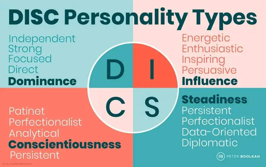 The 4 DiSC Profiles Explained:  Which  One Are You?