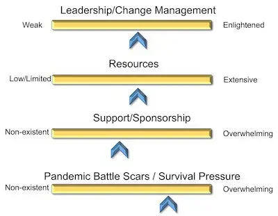 Supply Chain progress - modest